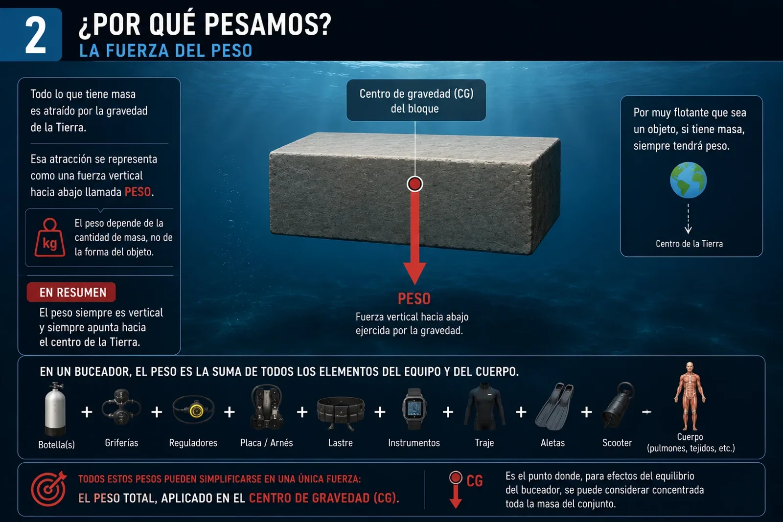 Infografía sobre la fuerza del peso y el centro de gravedad de un bloque sumergido, con ejemplo de masas del equipo de buceo.