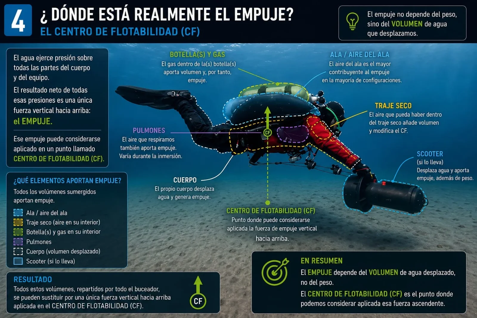 Buceador técnico con zonas de volumen desplazado que aportan empuje y determinan el centro de flotabilidad.